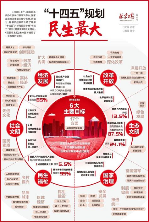 五大面向|国家“十四五”规划的十大亮点